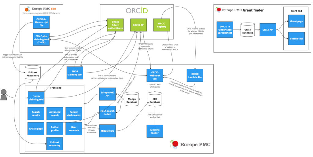 ORCID integration diagram