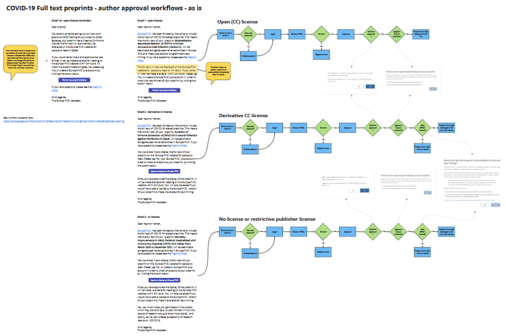 COVID-19 full text preprint author approval workflows, by license type